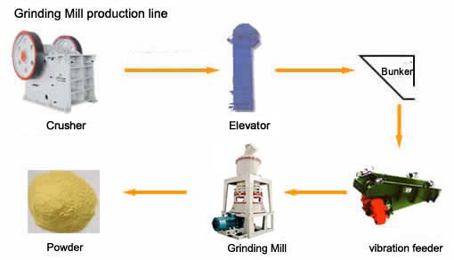 Dolomite Grinding line