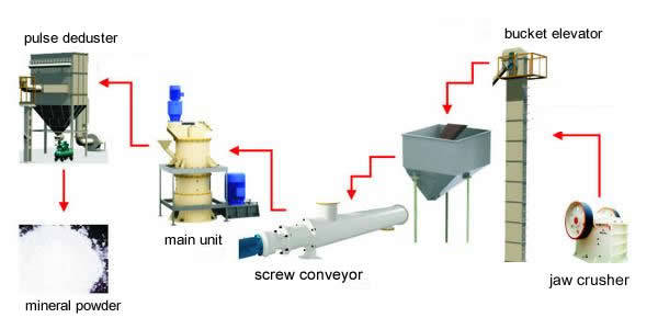 Dolomite ultra-fine grinding machine